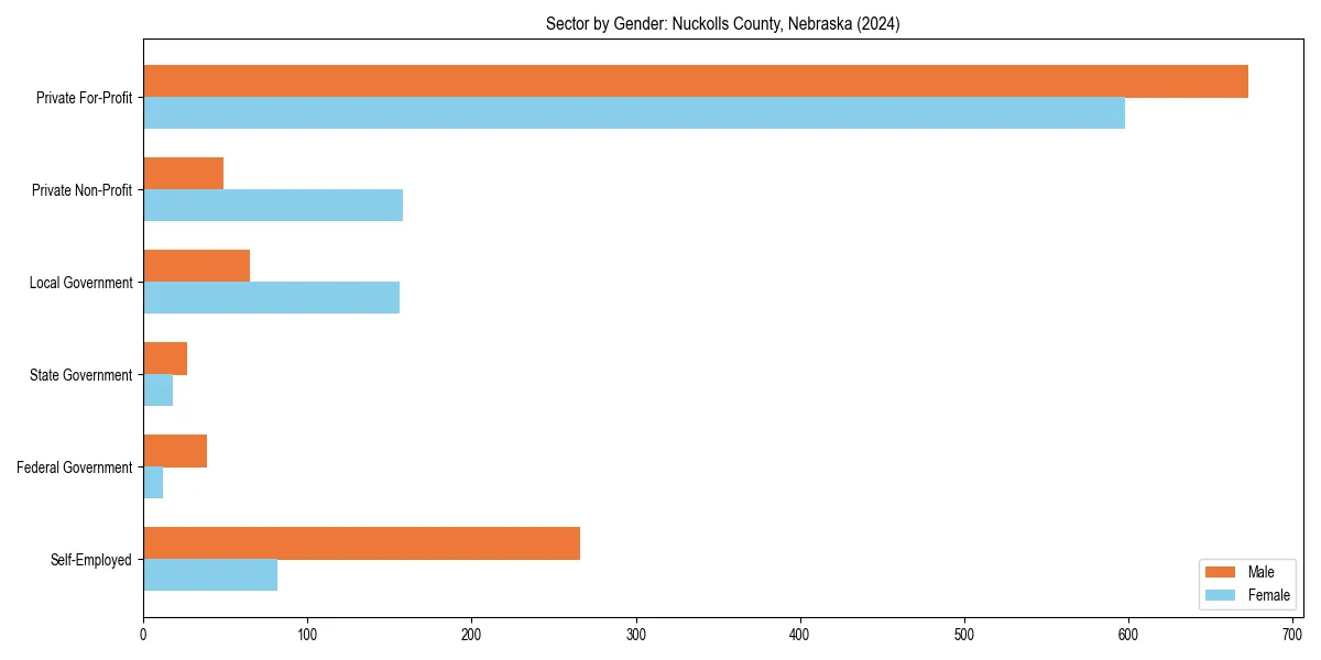 Employment sector breakdown by gender in 