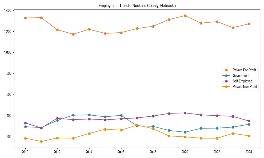 Long-term employment trends in 