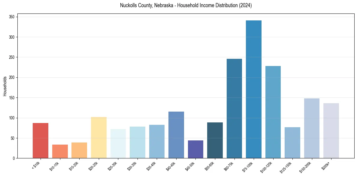 Income Distribution for 
