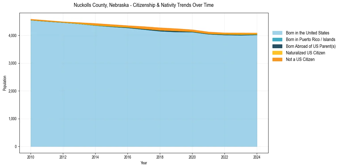 Historical nativity trends for 