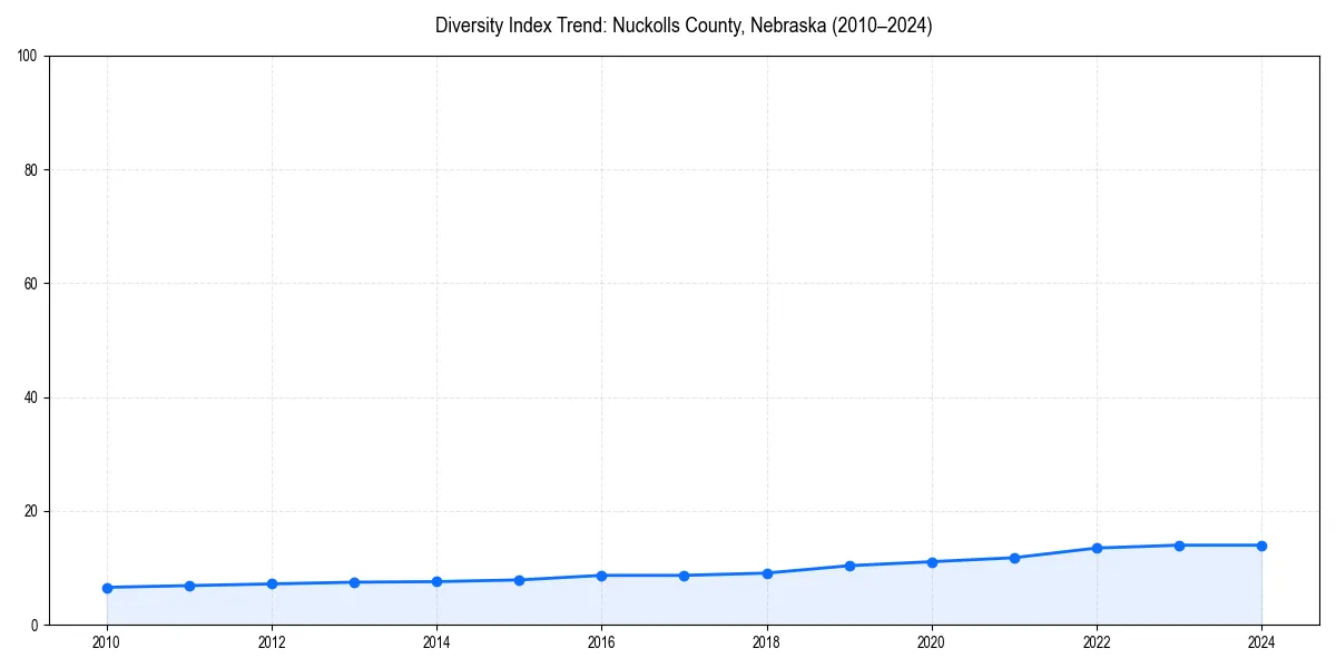 Line chart showing diversity index trends for 