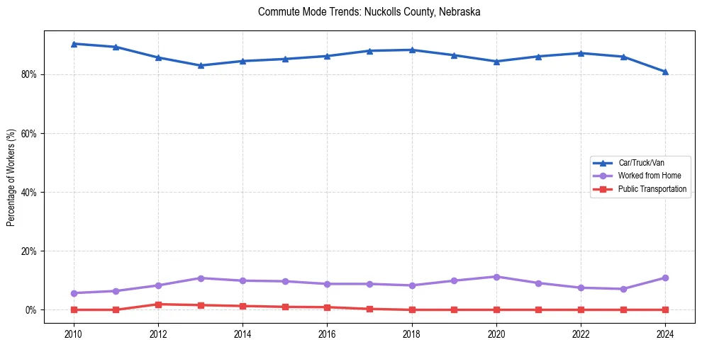 Transportation trends in Nuckolls County, Nebraska