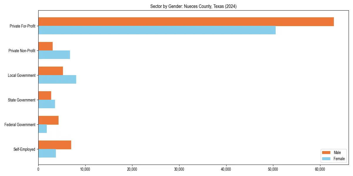 Employment sector breakdown by gender in 
