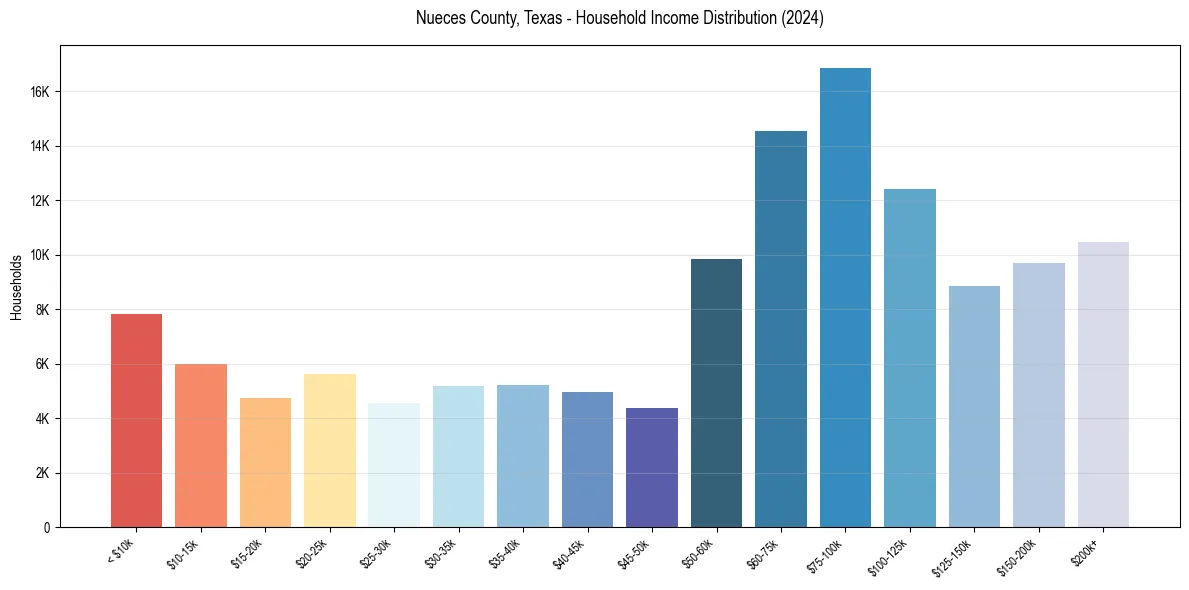 Income Distribution for 
