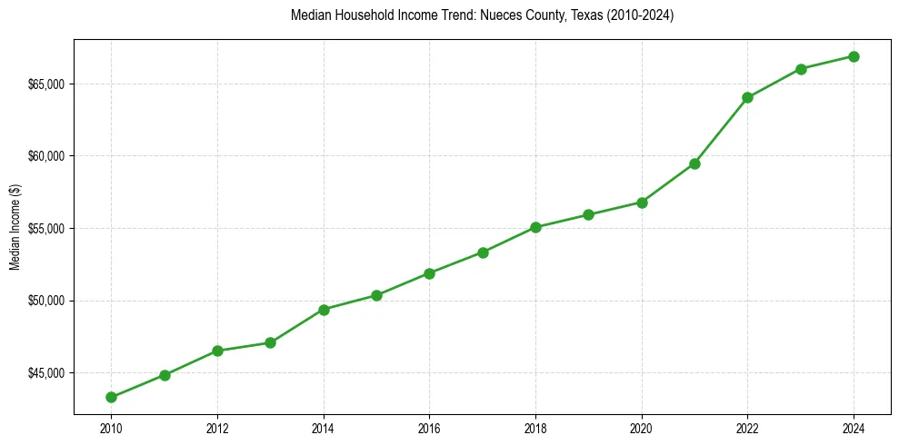 Income trend for 