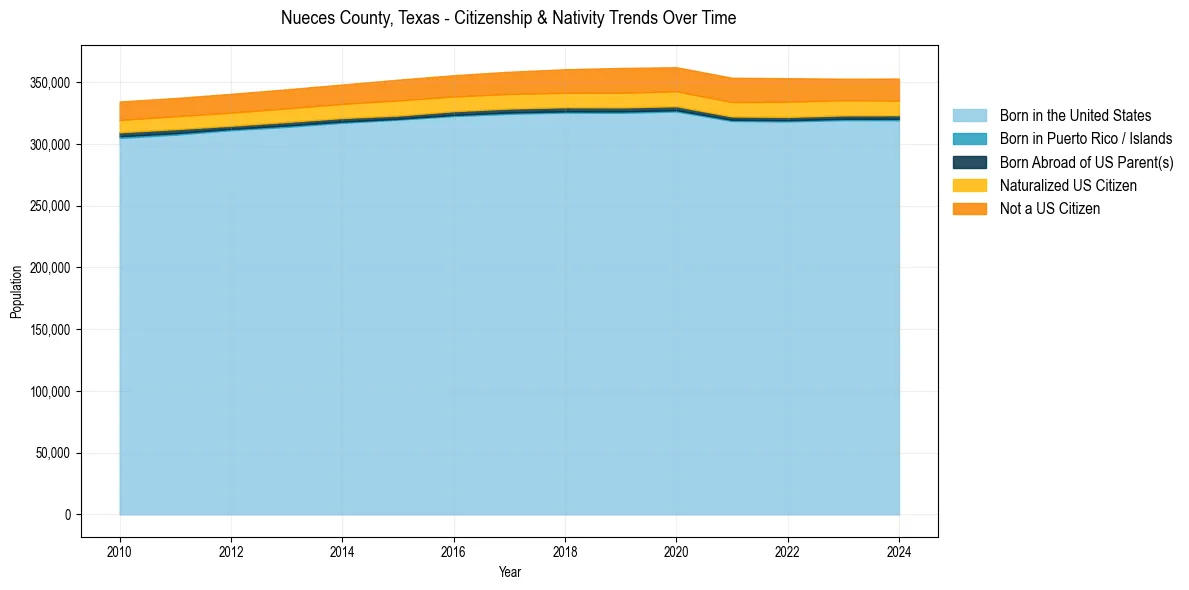 Historical nativity trends for 