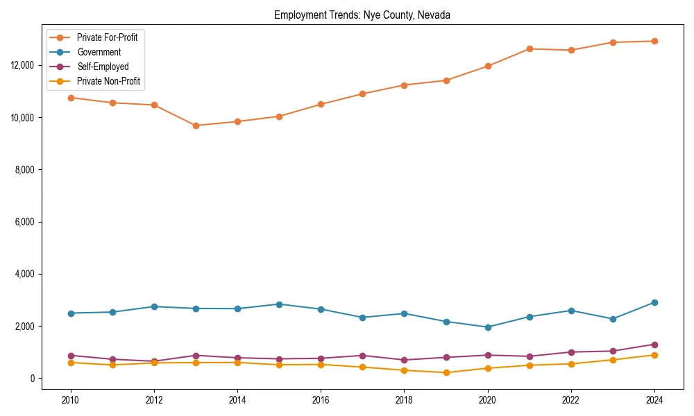 Long-term employment trends in 