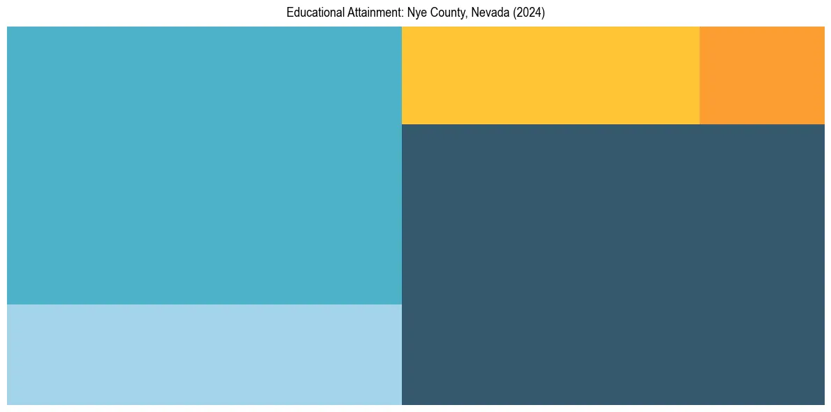 Education Treemap for  in 2024