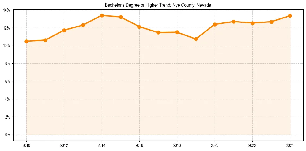 Trend chart showing bachelor degree growth in 