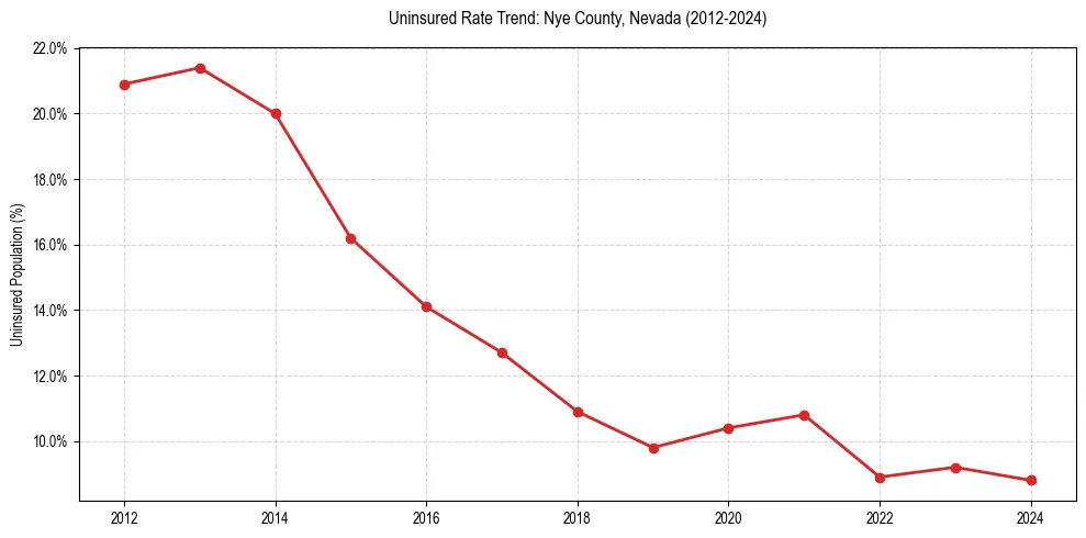 Uninsured trend chart for Nye County, Nevada