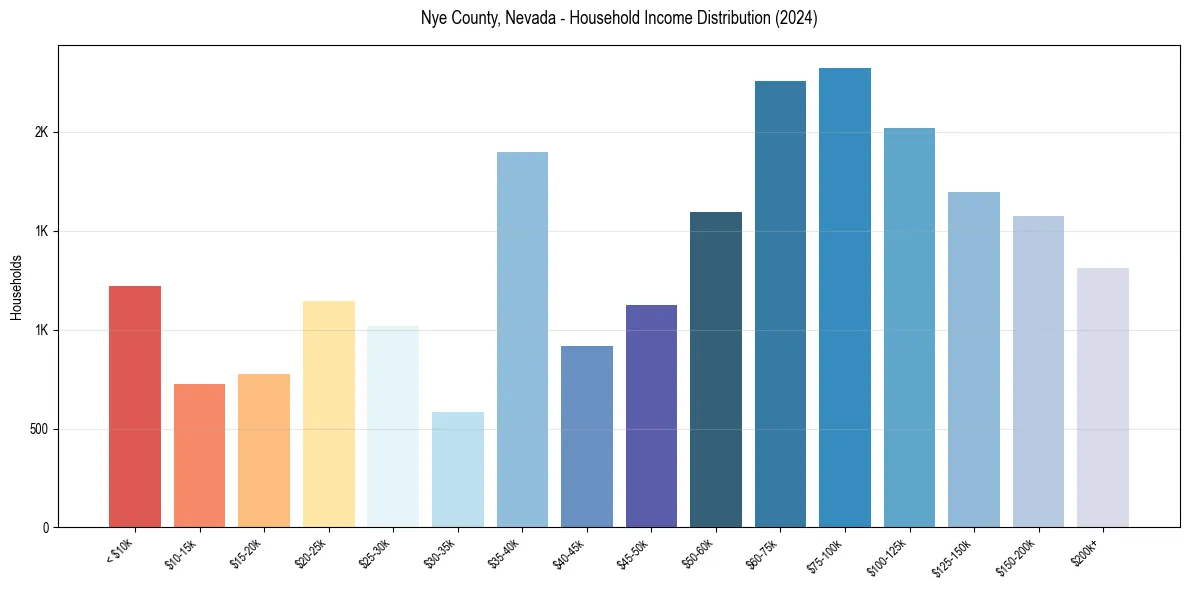 Income Distribution for 