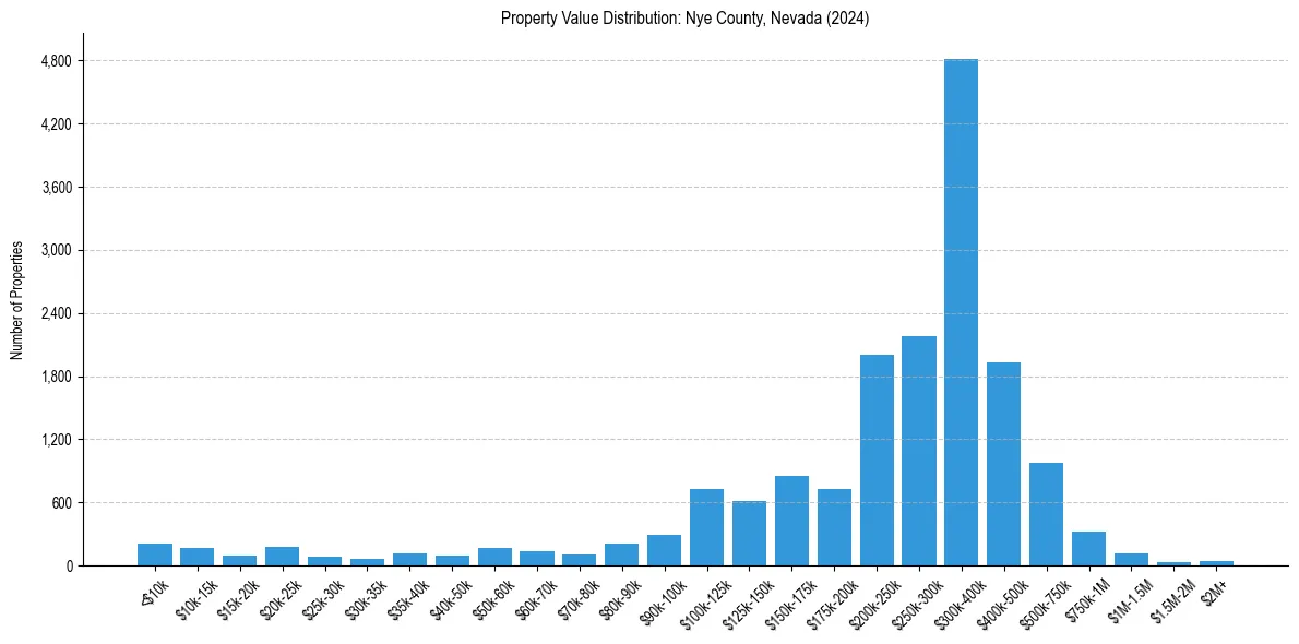 Value Distribution for 