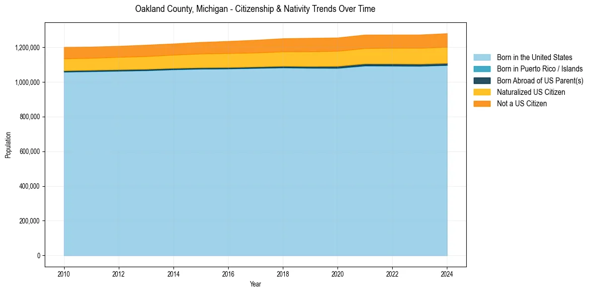 Historical nativity trends for 