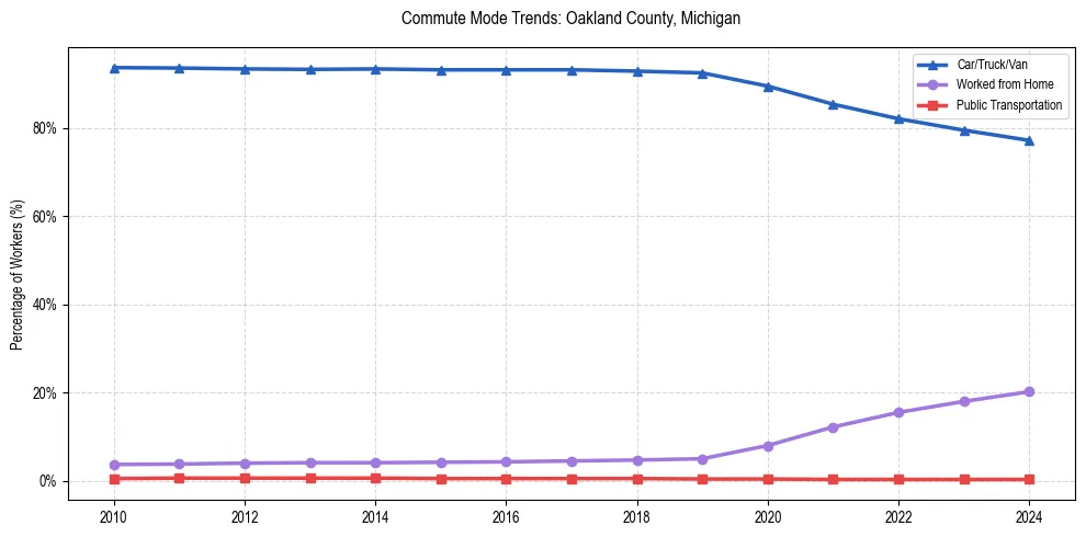 Transportation trends in Oakland County, Michigan