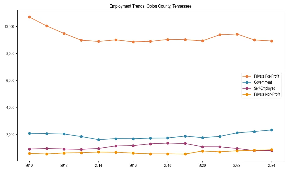 Long-term employment trends in 