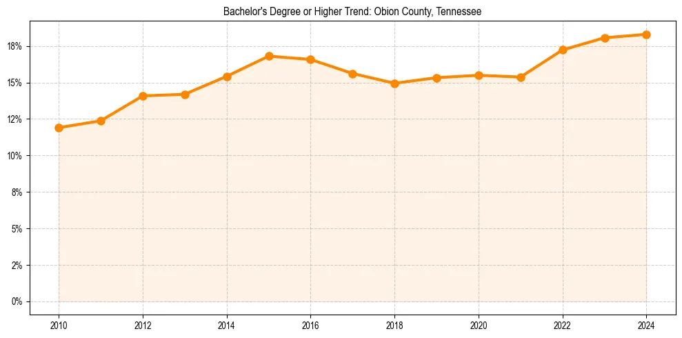 Trend chart showing bachelor degree growth in 