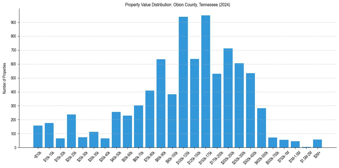 Value Distribution for 