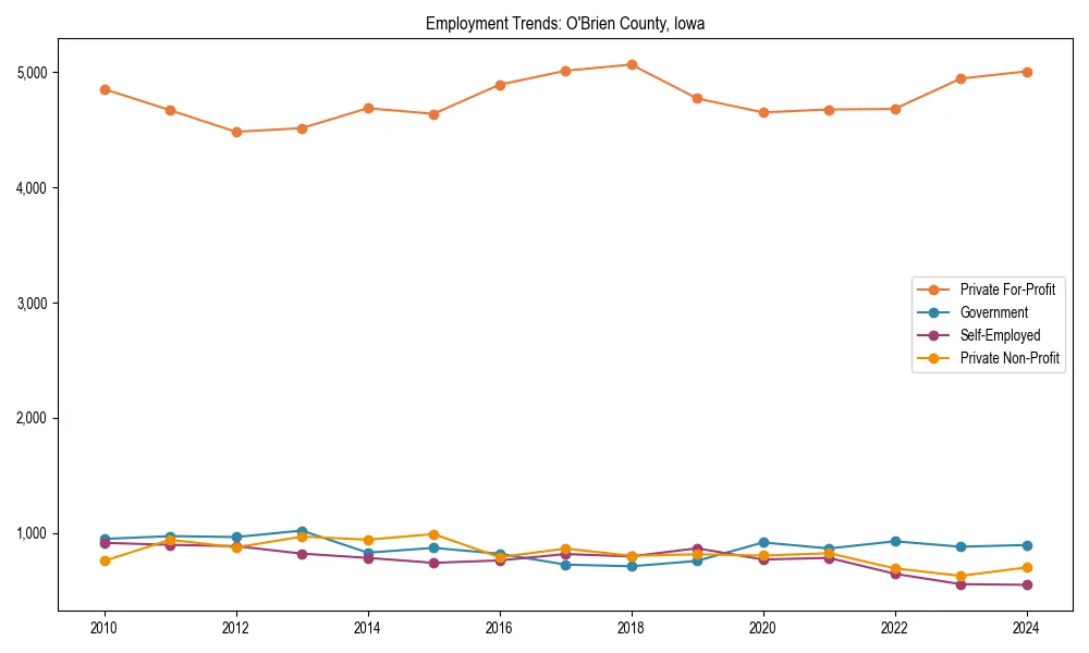 Long-term employment trends in 