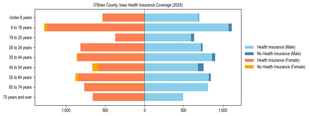 Health insurance pyramid for O'Brien County, Iowa