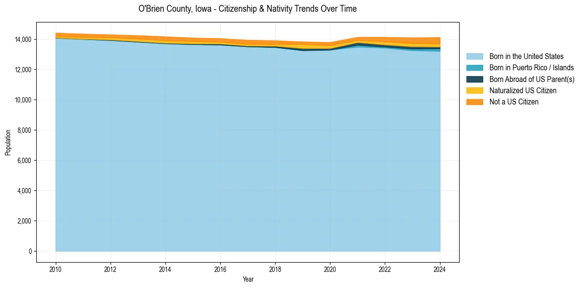 Historical nativity trends for 