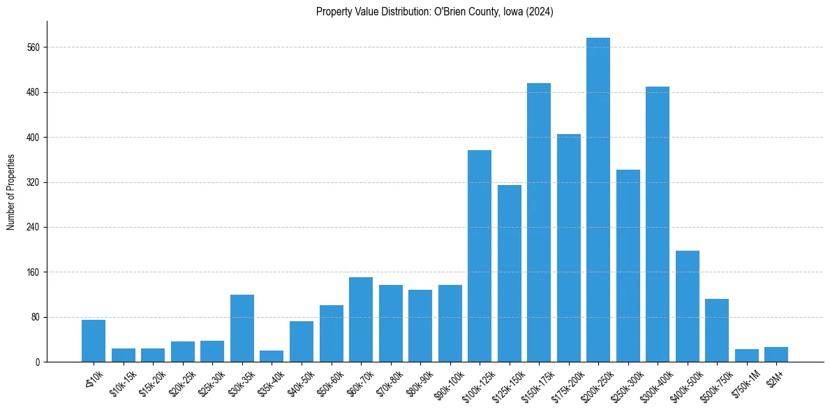 Value Distribution for