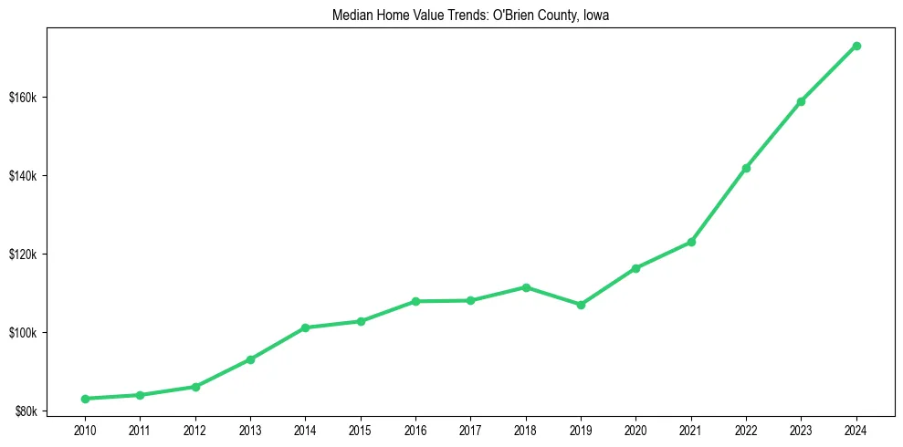 Median property value trends in