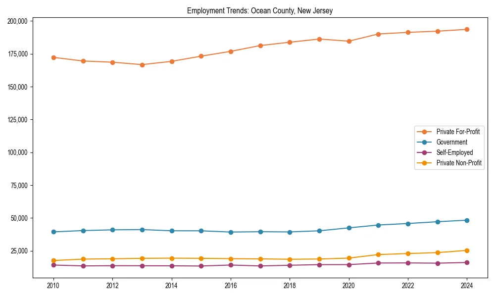 Long-term employment trends in 