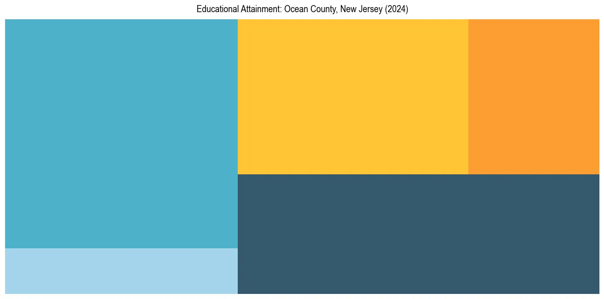 Education Treemap for  in 2024