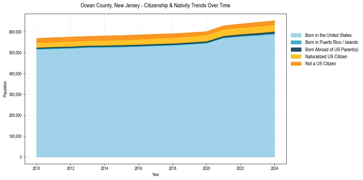 Historical nativity trends for 