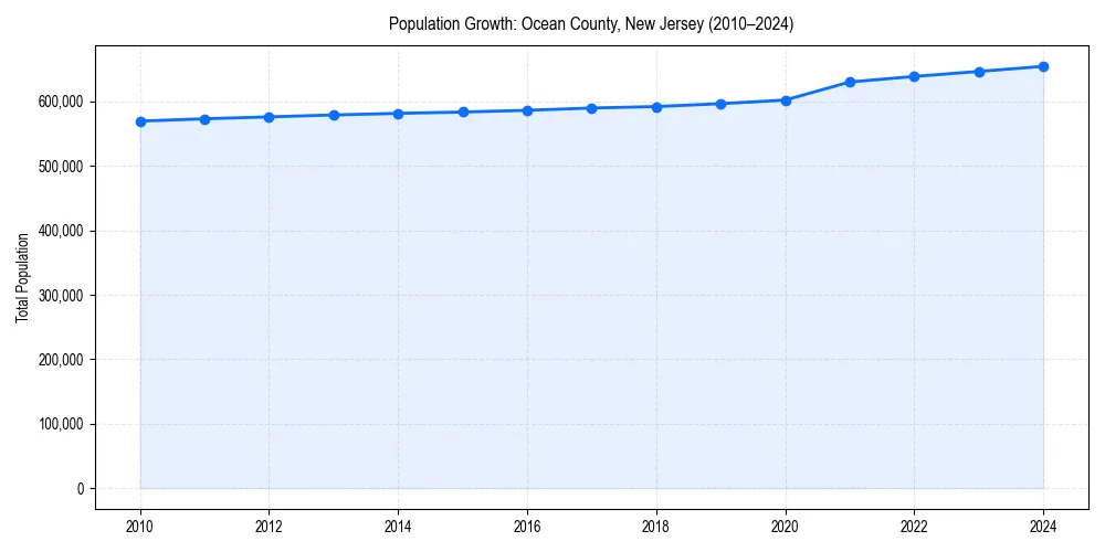Population trends in 