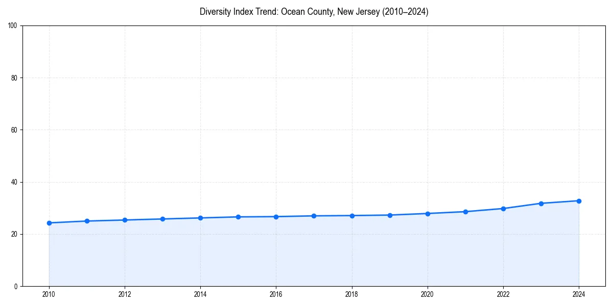 Line chart showing diversity index trends for 