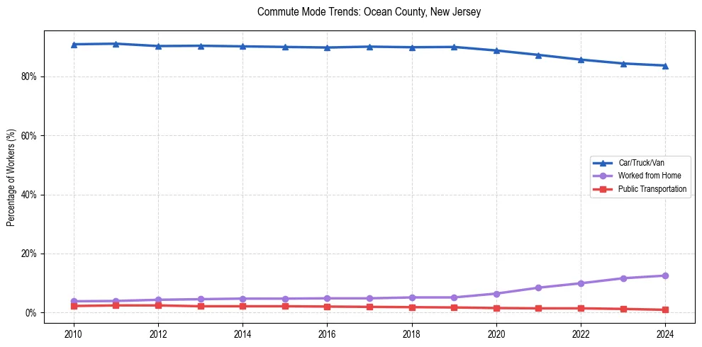 Transportation trends in Ocean County, New Jersey