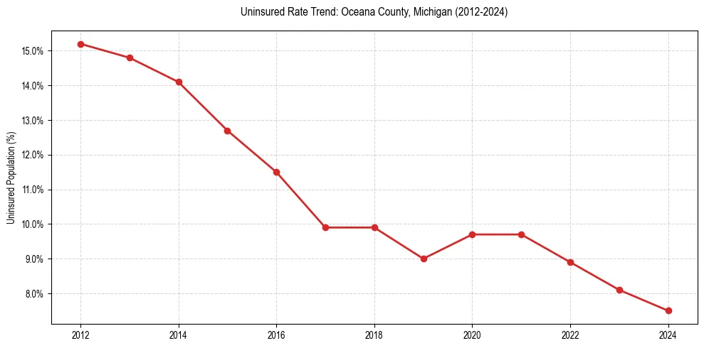 Uninsured trend chart for Oceana County, Michigan