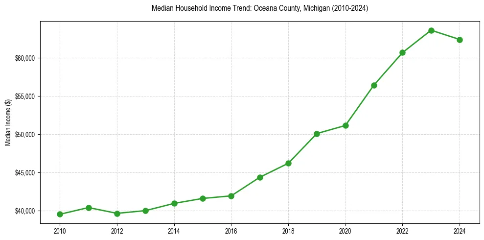 Income trend for 