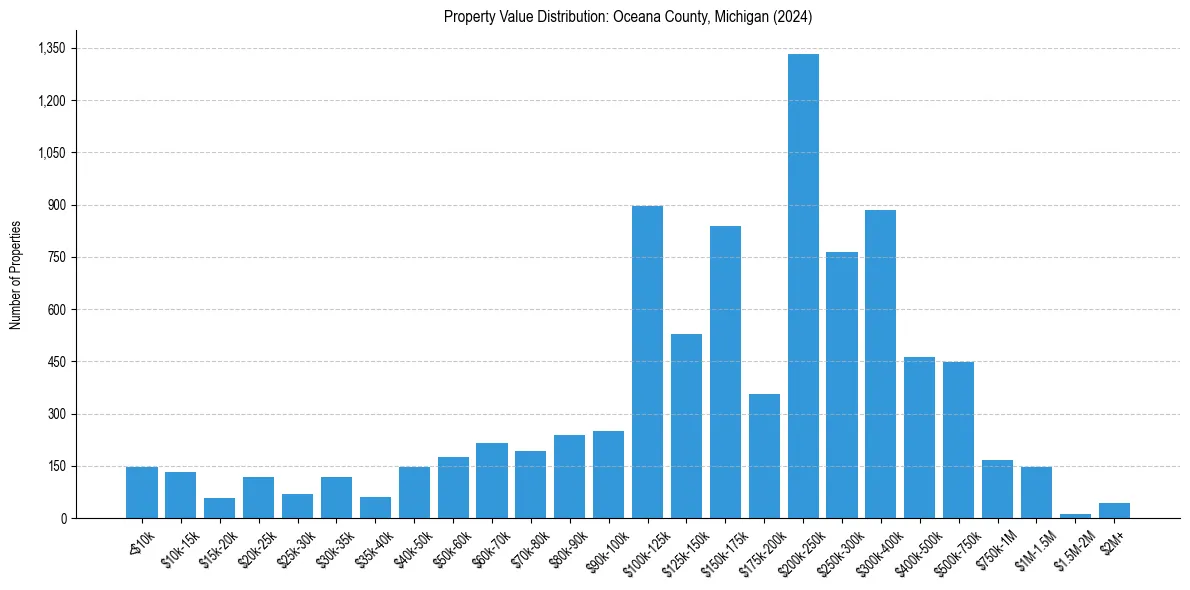 Value Distribution for 