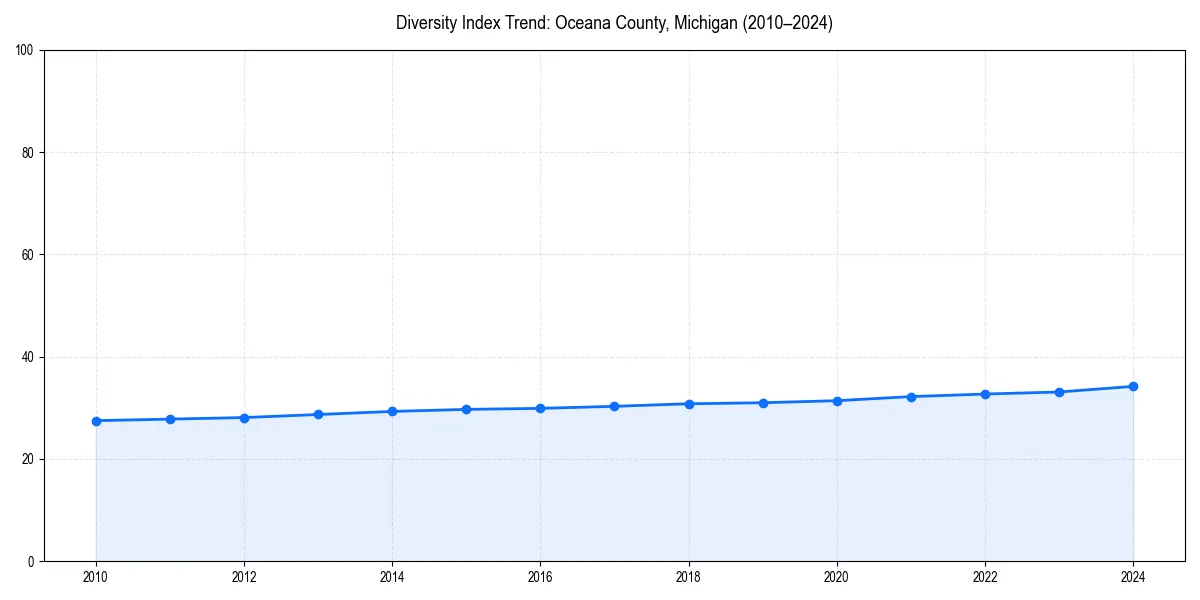 Line chart showing diversity index trends for 