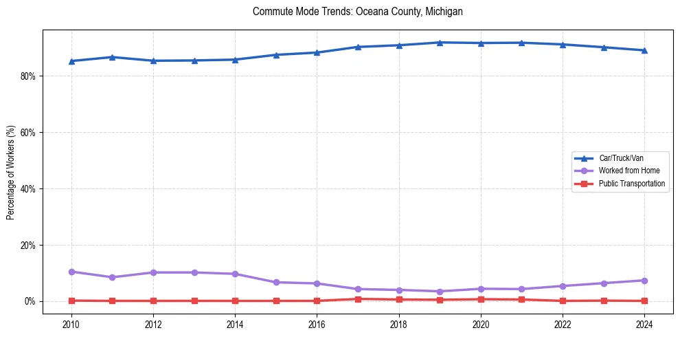 Transportation trends in Oceana County, Michigan