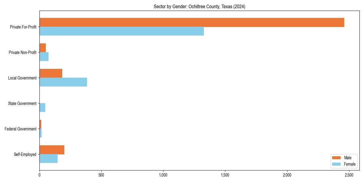 Employment sector breakdown by gender in 
