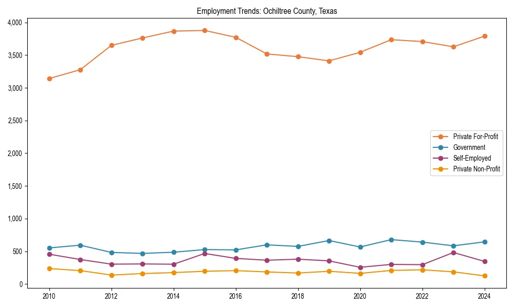 Long-term employment trends in 