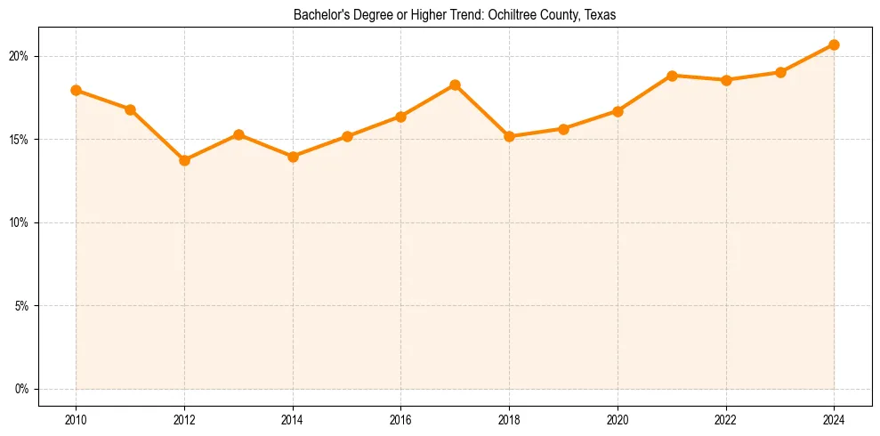Trend chart showing bachelor degree growth in 