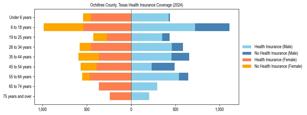 Health insurance pyramid for Ochiltree County, Texas