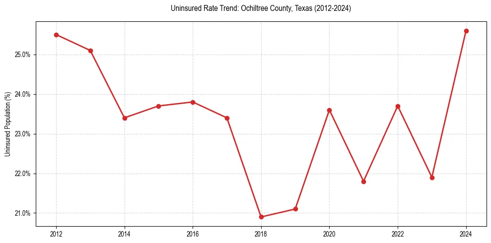 Uninsured trend chart for Ochiltree County, Texas