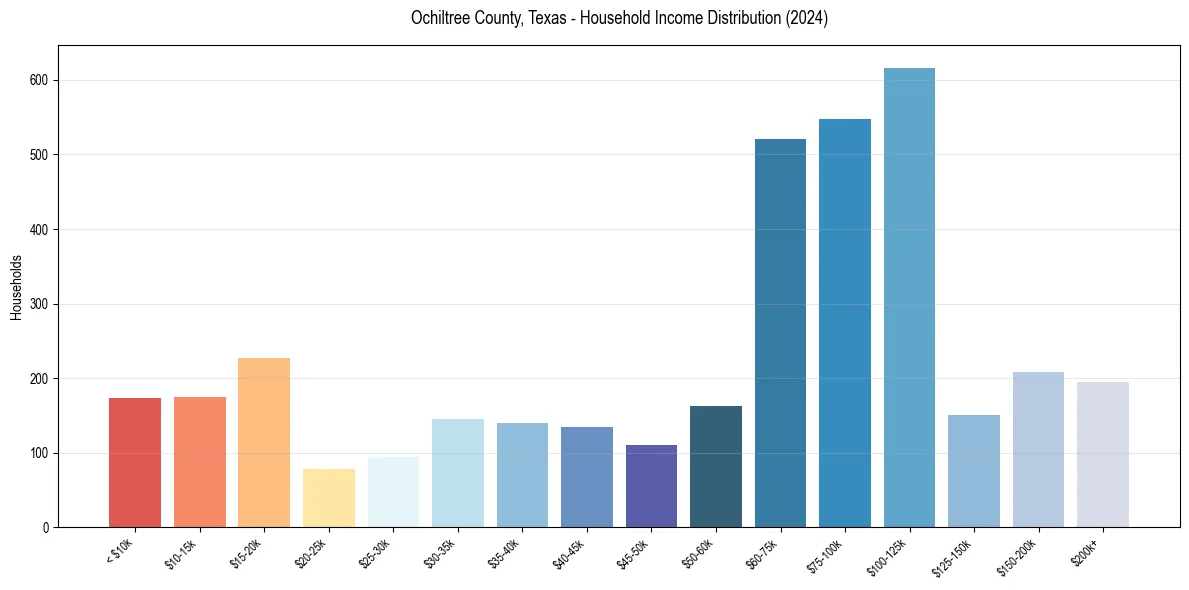 Income Distribution for 