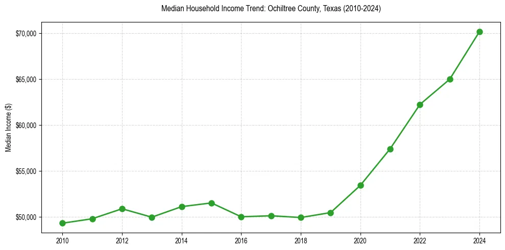Income trend for 