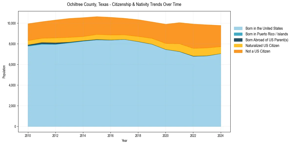 Historical nativity trends for 