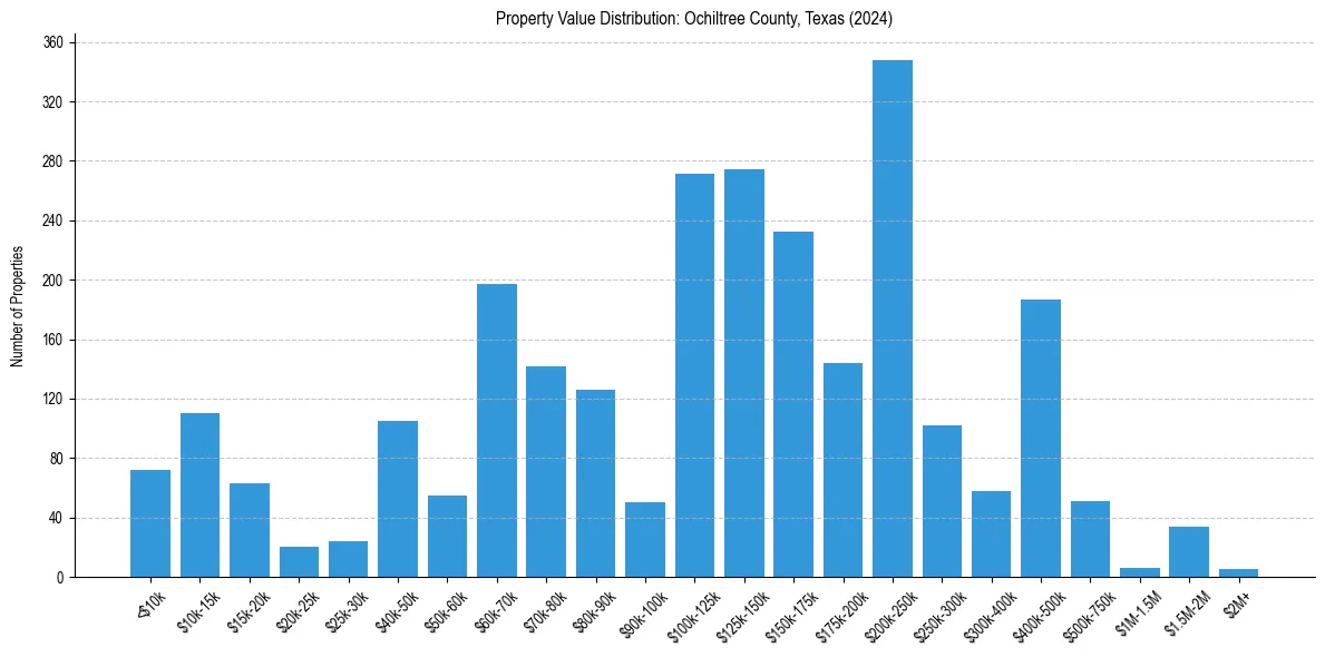 Value Distribution for 