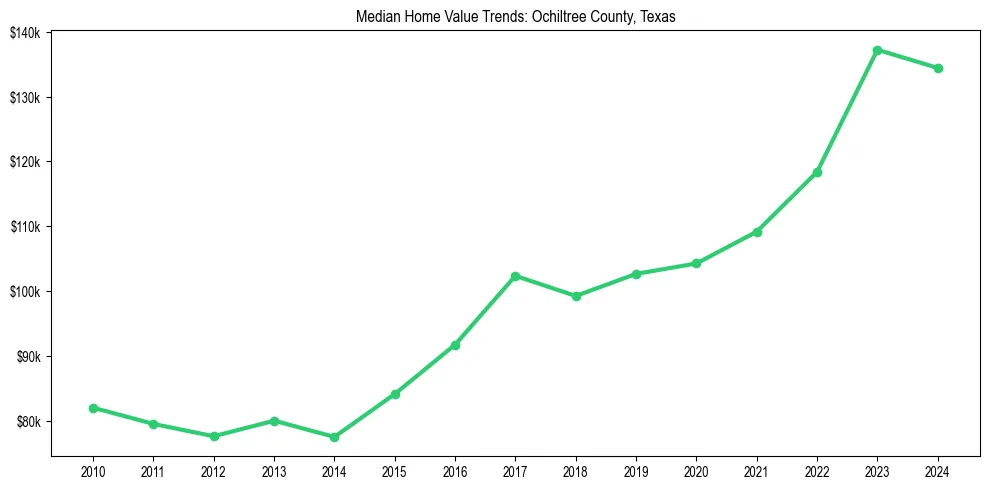 Median property value trends in 