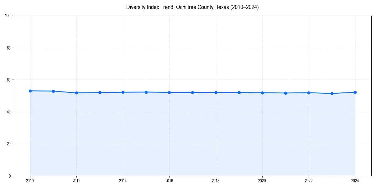 Line chart showing diversity index trends for 