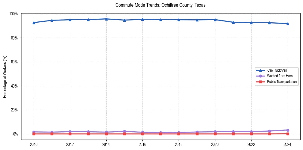 Transportation trends in Ochiltree County, Texas