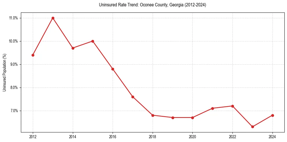 Uninsured trend chart for Oconee County, Georgia